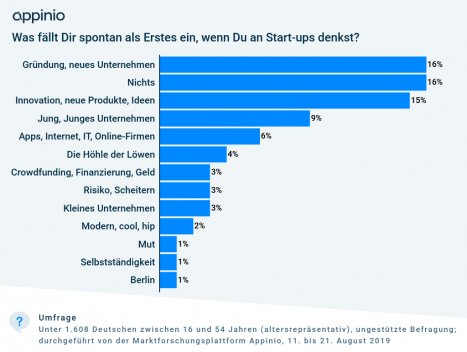 Das fllt den Deutschen spontan als Erstes ein, wenn sie an Start-ups denken (Quelle: Appinio GmbH)
